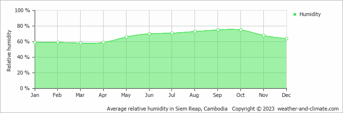 Average monthly relative humidity in Angkor Wat, Cambodia